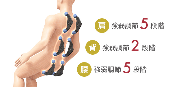 部位別強弱調節