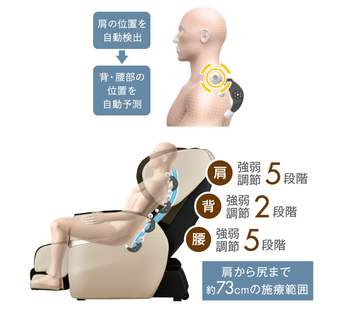 「肩位置自動検出＆プログラムフィードバック」と「部位別強弱調節機能」