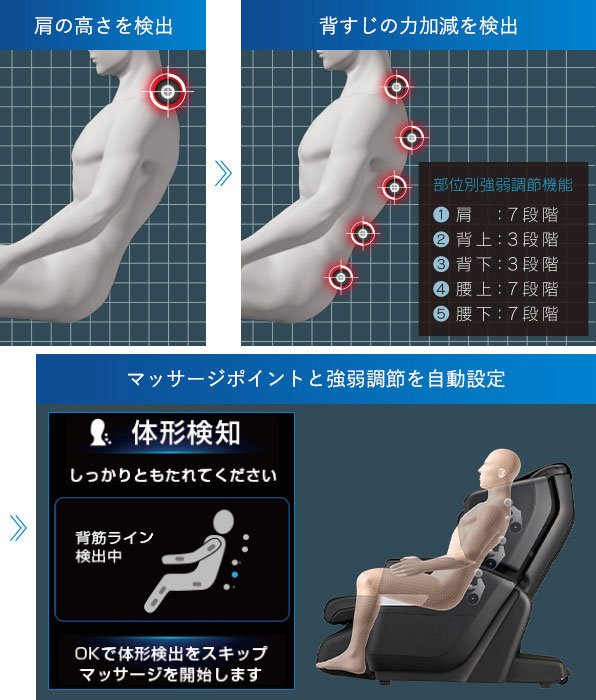 ダブルセンシング・部位別強弱調節機能