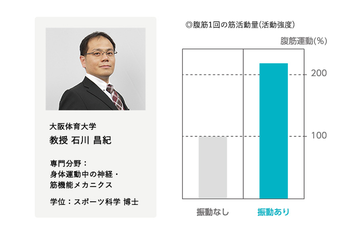 腹筋1回の筋活動量（活動強度）