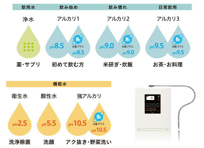生成可能な水の種類