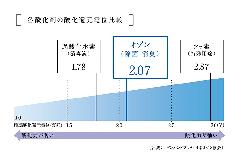 酸化剤のグラフ