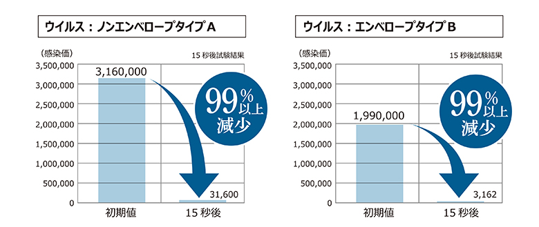 ウイルス不活化について
