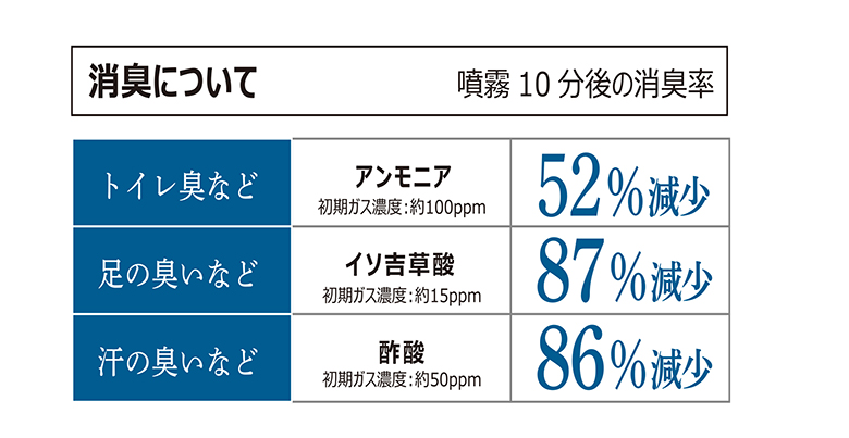 消臭について