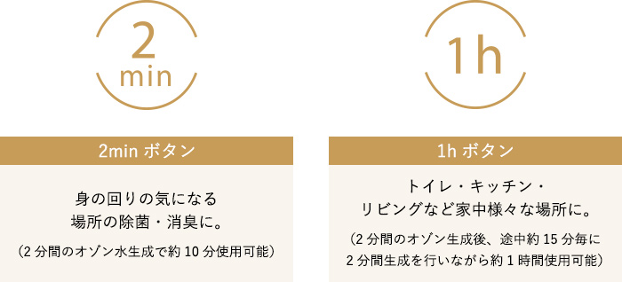 2minモードと1hモードの説明