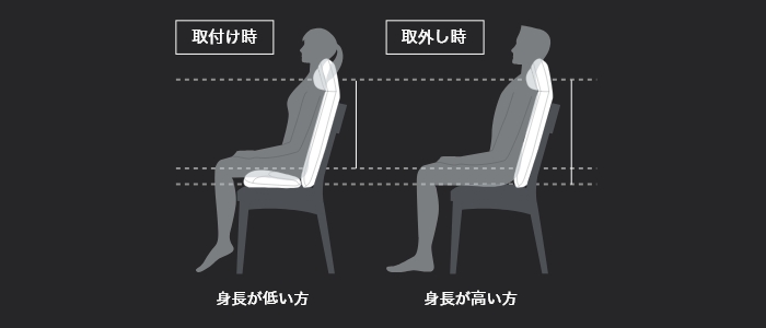 着脱式座面クッションで高さの調節が出来ます。