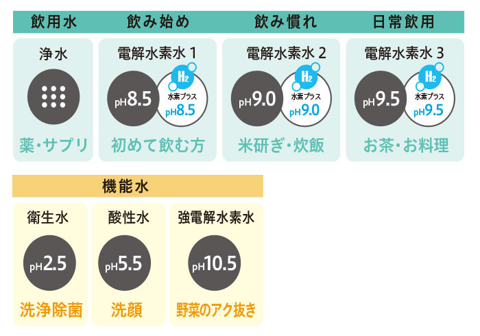 生成可能な水の種類