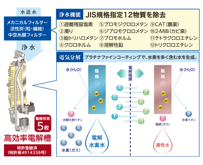浄水機能と高効率電解槽